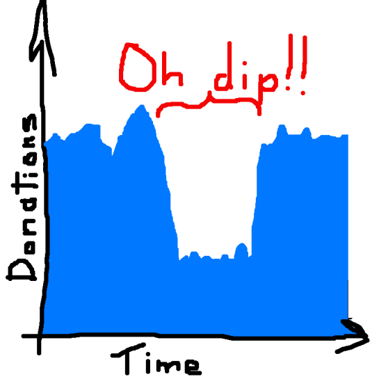 Brief dip in donations