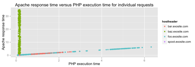 Apache vs PHP time