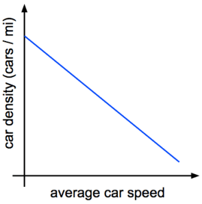 density vs speed