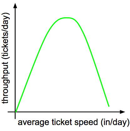 ticket-throughput